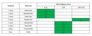 Su Arıtma Cihazı Filtre Değişim Süresi