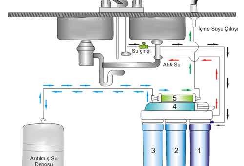 Su arıtma cihazı nasıl çalışır